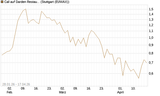 Call auf Darden Restaurants [J.P. Morgan Structured Products B.V.] Chart