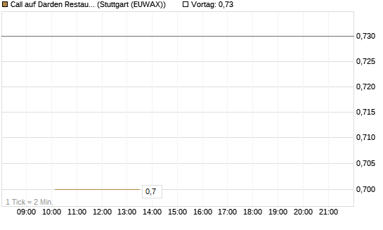 Call auf Darden Restaurants [J.P. Morgan Structured Products B.V.] Chart