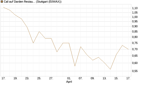 Call auf Darden Restaurants [J.P. Morgan Structured Products B.V.] Chart