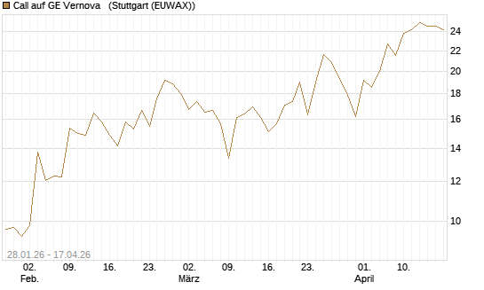 Call auf GE Vernova  [J.P. Morgan Structured Products B.V.] Chart