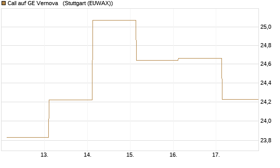 Call auf GE Vernova  [J.P. Morgan Structured Products B.V.] Chart