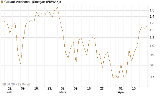 Call auf Amphenol [J.P. Morgan Structured Products B.V.] Chart