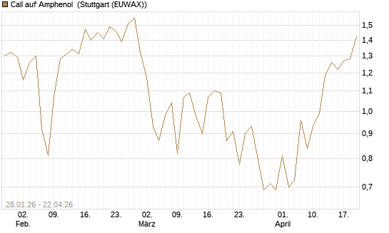 Call auf Amphenol [J.P. Morgan Structured Products B.V.] Chart