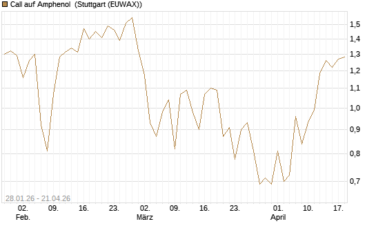 Call auf Amphenol [J.P. Morgan Structured Products B.V.] Chart
