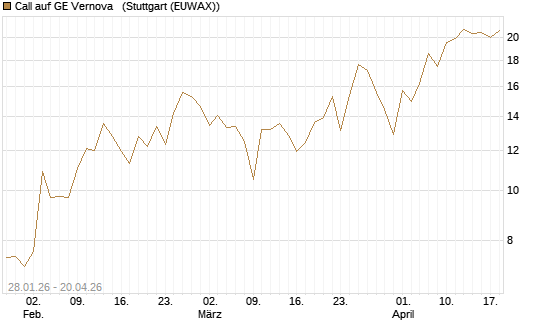 Call auf GE Vernova  [J.P. Morgan Structured Products B.V.] Chart