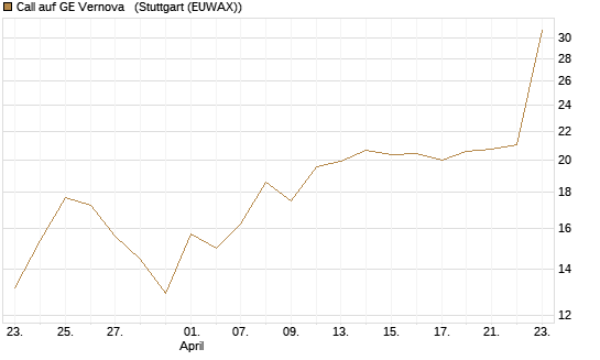 Call auf GE Vernova  [J.P. Morgan Structured Products B.V.] Chart