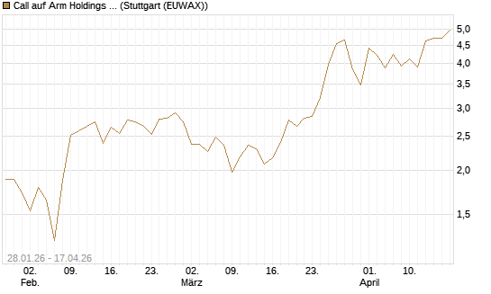 Call auf Arm Holdings plc. [ADR] [J.P. Morgan Structured Products B.V.] Chart