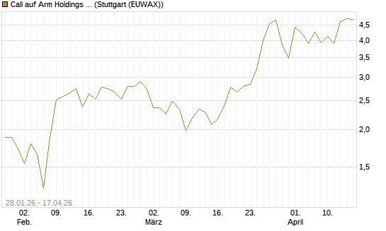 Call auf Arm Holdings plc. [ADR] [J.P. Morgan Structured Products B.V.] Chart