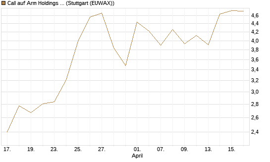 Call auf Arm Holdings plc. [ADR] [J.P. Morgan Structured Products B.V.] Chart