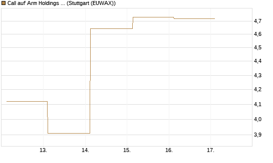 Call auf Arm Holdings plc. [ADR] [J.P. Morgan Structured Products B.V.] Chart