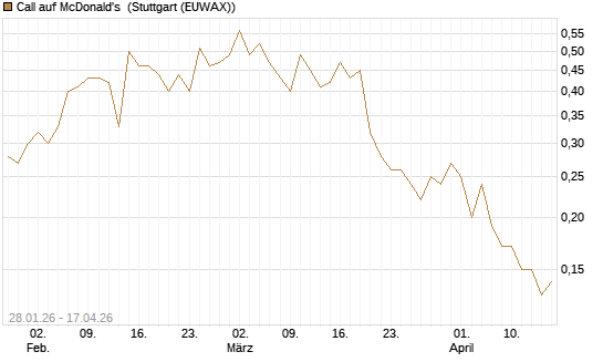 Call auf McDonald's [J.P. Morgan Structured Products B.V.] Chart