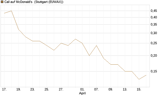 Call auf McDonald's [J.P. Morgan Structured Products B.V.] Chart