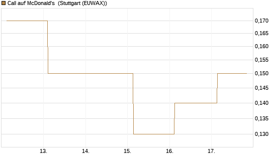 Call auf McDonald's [J.P. Morgan Structured Products B.V.] Chart