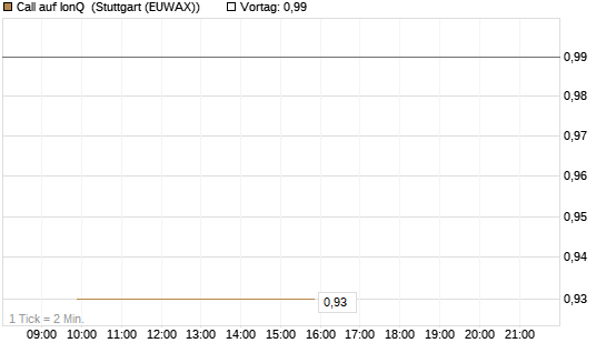 Call auf IonQ [J.P. Morgan Structured Products B.V.] Chart