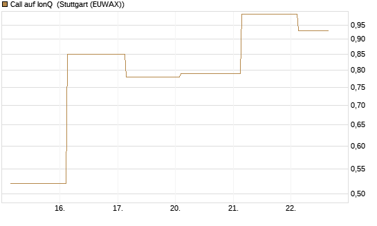 Call auf IonQ [J.P. Morgan Structured Products B.V.] Chart