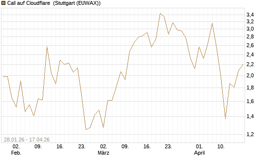 Call auf Cloudflare [J.P. Morgan Structured Products B.V.] Chart