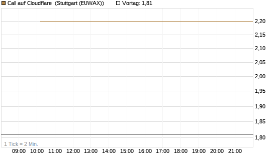 Call auf Cloudflare [J.P. Morgan Structured Products B.V.] Chart