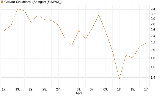 Call auf Cloudflare [J.P. Morgan Structured Products B.V.] Chart