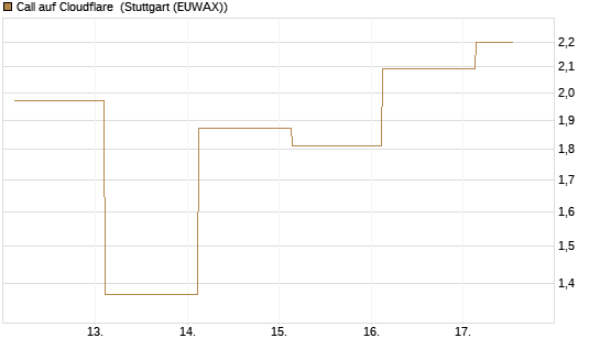 Call auf Cloudflare [J.P. Morgan Structured Products B.V.] Chart