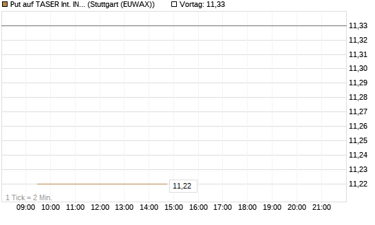 Put auf TASER Int. INC [J.P. Morgan Structured Products B.V.] Chart