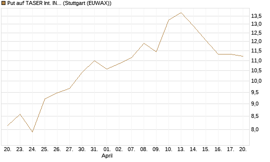 Put auf TASER Int. INC [J.P. Morgan Structured Products B.V.] Chart