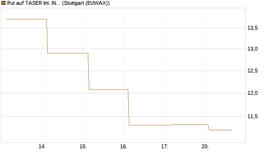 Put auf TASER Int. INC [J.P. Morgan Structured Products B.V.] Chart