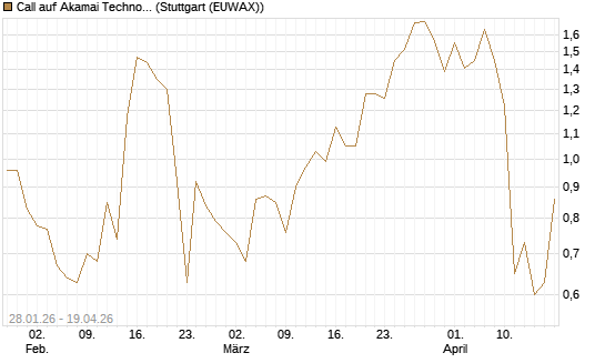 Call auf Akamai Technologies [J.P. Morgan Structured Products B.V.] Chart