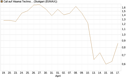 Call auf Akamai Technologies [J.P. Morgan Structured Products B.V.] Chart