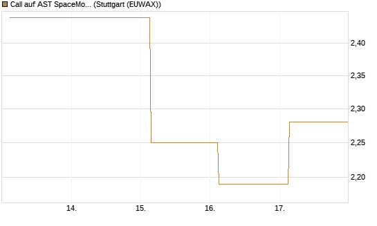 Call auf AST SpaceMobile Inc [J.P. Morgan Structured Products B.V.] Chart