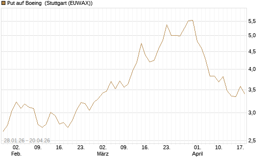 Put auf Boeing [J.P. Morgan Structured Products B.V.] Chart