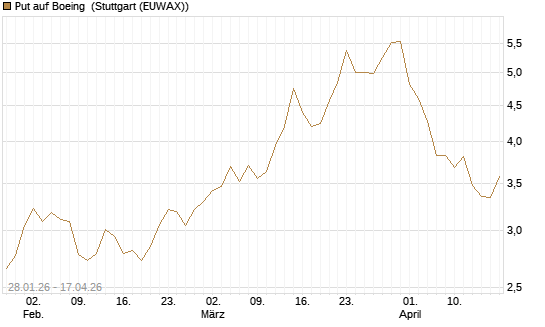 Put auf Boeing [J.P. Morgan Structured Products B.V.] Chart