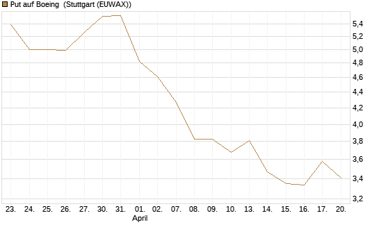Put auf Boeing [J.P. Morgan Structured Products B.V.] Chart