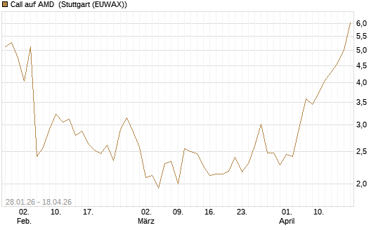 Call auf AMD [J.P. Morgan Structured Products B.V.] Chart