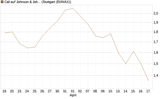 Call auf Johnson & Johnson [J.P. Morgan Structured Products B.V.] Chart