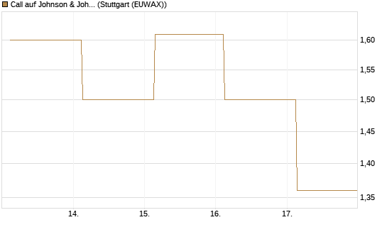Call auf Johnson & Johnson [J.P. Morgan Structured Products B.V.] Chart