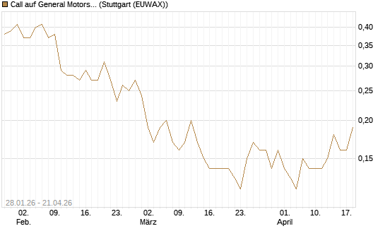 Call auf General Motors [J.P. Morgan Structured Products B.V.] Chart