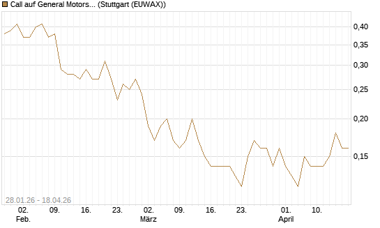 Call auf General Motors [J.P. Morgan Structured Products B.V.] Chart