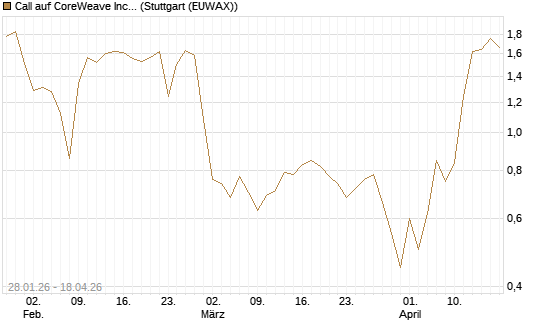Call auf CoreWeave Inc [J.P. Morgan Structured Products B.V.] Chart