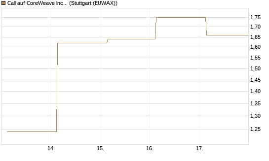 Call auf CoreWeave Inc [J.P. Morgan Structured Products B.V.] Chart