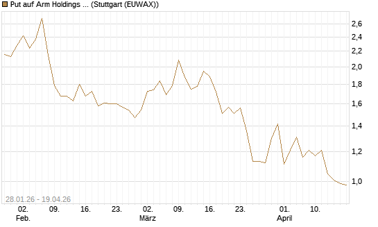 Put auf Arm Holdings plc. [ADR] [J.P. Morgan Structured Products B.V.] Chart