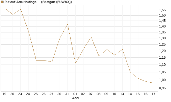 Put auf Arm Holdings plc. [ADR] [J.P. Morgan Structured Products B.V.] Chart