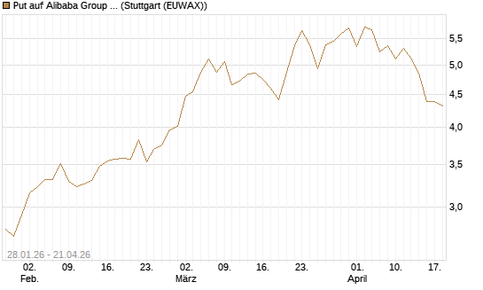 Put auf Alibaba Group ADR [J.P. Morgan Structured Products B.V.] Chart