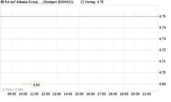 Put auf Alibaba Group ADR [J.P. Morgan Structured Products B.V.] Chart