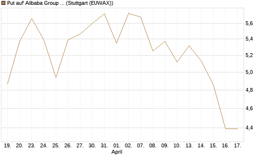 Put auf Alibaba Group ADR [J.P. Morgan Structured Products B.V.] Chart