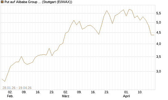 Put auf Alibaba Group ADR [J.P. Morgan Structured Products B.V.] Chart