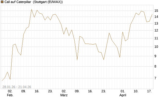 Call auf Caterpillar [J.P. Morgan Structured Products B.V.] Chart