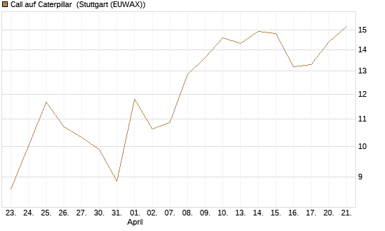 Call auf Caterpillar [J.P. Morgan Structured Products B.V.] Chart