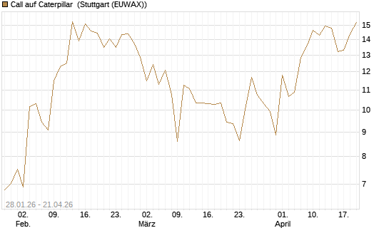 Call auf Caterpillar [J.P. Morgan Structured Products B.V.] Chart