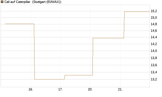 Call auf Caterpillar [J.P. Morgan Structured Products B.V.] Chart