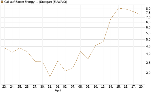 Call auf Bloom Energy A [J.P. Morgan Structured Products B.V.] Chart
